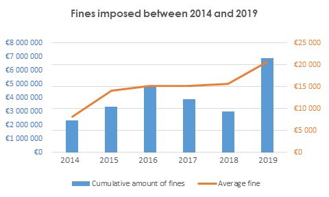 Fines imposed between 2014 and 2019