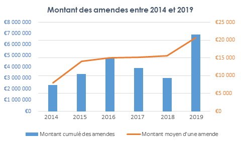 Montant des amendes entre 2014 et 2019