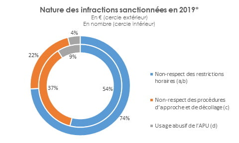 Nature des infractions sanctionnées en 2019